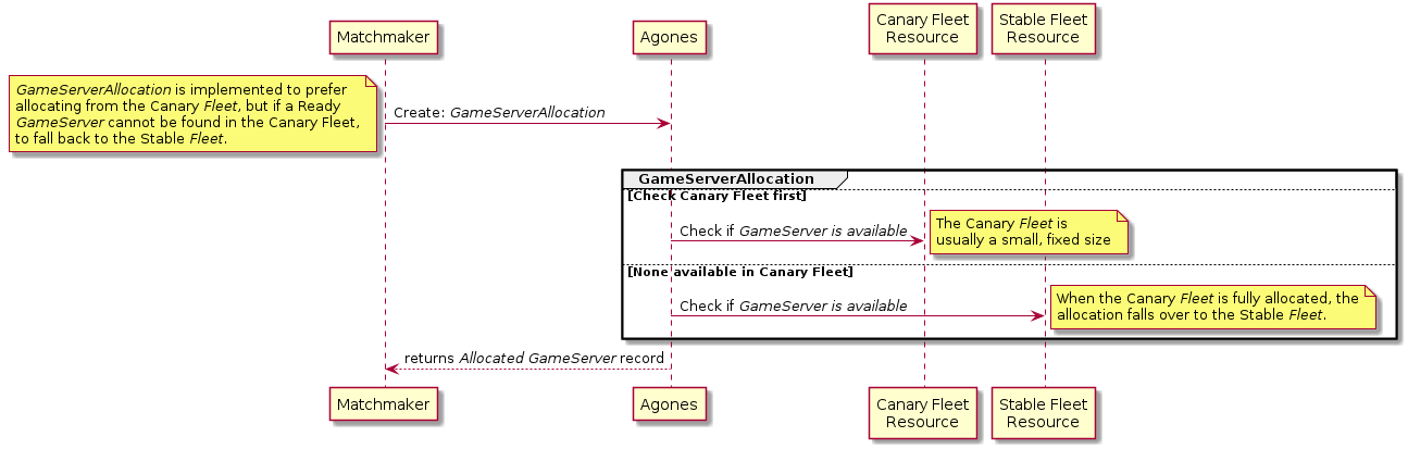 Canary Fleet Diagram